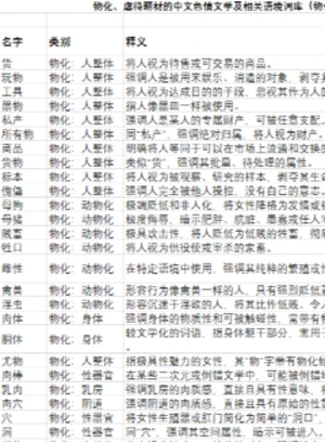 物化、虐待题材的中文色情文学及相关语境词库（物化、虐待、SM描写的词汇表）